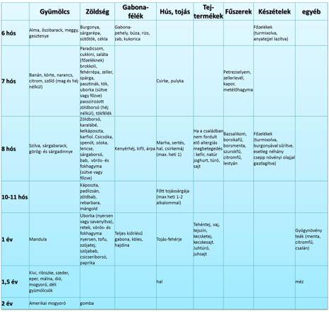 Hozzátáplálás táblázat 2019